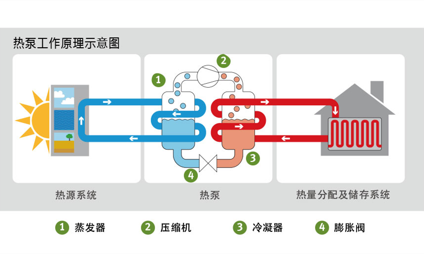 ?空氣源熱泵原理是什么，空氣源熱泵節(jié)能原理
