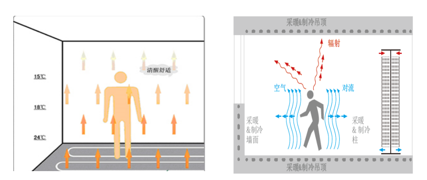 毛細(xì)管輻射空調(diào)系統(tǒng)原理是什么，跟傳統(tǒng)空調(diào)有什么區(qū)別