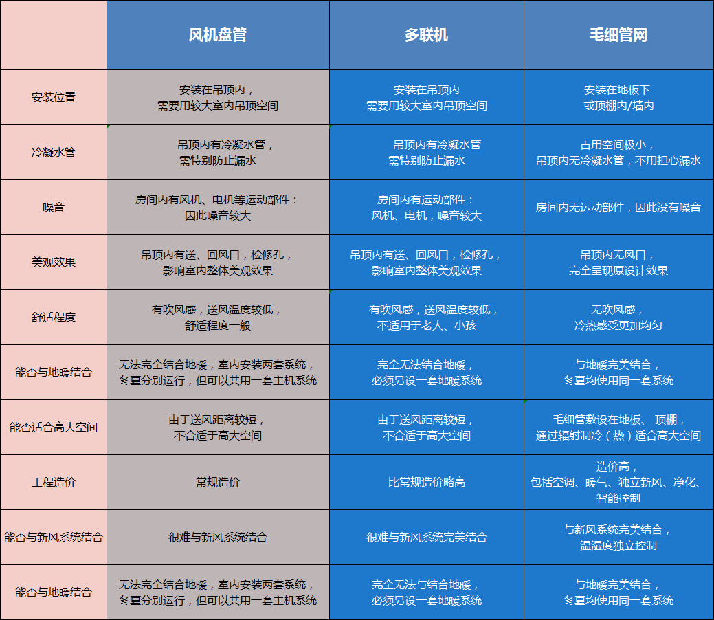 毛細(xì)管輻射空調(diào)系統(tǒng)原理是什么，跟傳統(tǒng)空調(diào)有什么區(qū)別